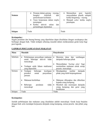 12
Semasa
 Peranan dalam gotong – royong,
bengkel kuih/kek dan
pemeriksaan kesihatan.
 Turut berperanan dalam majlis
penutupan.
 Ketika aktiviti sukan dan
pertandingan dijalankan
 Memastikan post logistik
menyediakan plastik sampah
ketika bergotong – royong.
 Menjadi usher ketika majlis
penutupan.
Selepas Tiada Tiada
Kesimpulan :
Segala peralatan dan barang-barang yang diperlukan dapat disediakan dengan secukupnya dan
berfungsi dengan baik. Tidak terdapat sebarang masalah dalam melaksanakan gerak kerja bagi
post logistik.
LAPORAN POST JAMUAN DAN MAKANAN
Masa Masalah Penyelesaian
Sebelum  Perbelanjaan penyediaan makanan
untuk beberapa aktiviti tidak
mencukupi.
 Terdapat salah faham maklumat
yang diperolehi.
 Meminta dana dan sumbangan
daripada beberapa pihak
 Menyediakan „backup plan’ bagi
memastikan makanan untuk setiap
peserta mencukupi
Semasa  Terdapat beberapa kesilapan
protokol untuk penyediaan
jamuan.
 Makanan berlebihan
 Beberapa peralatan tidak
mencukupi
 Mendapatkan nasihat daripada
pihak yang lebih berpengalaman.
 Makanan dibungkus dan diberikan
kepada orang kampung
 Membeli dan meminjam daripada
orang kampung dan gerai yang
berdekatan
Selepas Tiada Tiada
Kesimpulan:
Jumlah perbelanjaan dan makanan yang disediakan adalah mencukupi. Gerak kerja berjalan
dengan baik serta mendapat kerjasama daripada orang kampung, semua peserta dan pihak yang
lain.
 