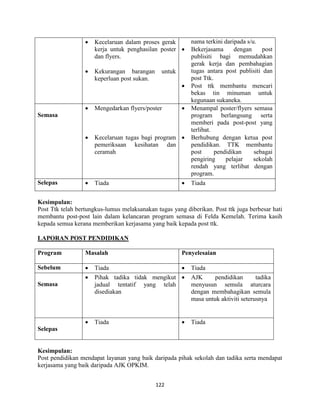122
 Kecelaruan dalam proses gerak
kerja untuk penghasilan poster
dan flyers.
 Kekurangan barangan untuk
keperluan post sukan.
nama terkini daripada s/u.
 Bekerjasama dengan post
publisiti bagi memudahkan
gerak kerja dan pembahagian
tugas antara post publisiti dan
post Ttk.
 Post ttk membantu mencari
bekas tin minuman untuk
kegunaan sukaneka.
Semasa
 Mengedarkan flyers/poster
 Kecelaruan tugas bagi program
pemeriksaan kesihatan dan
ceramah
 Menampal poster/flyers semasa
program berlangsung serta
memberi pada post-post yang
terlibat.
 Berhubung dengan ketua post
pendidikan. TTK membantu
post pendidikan sebagai
pengiring pelajar sekolah
rendah yang terlibat dengan
program.
Selepas  Tiada  Tiada
Kesimpulan:
Post Ttk telah bertungkus-lumus melaksanakan tugas yang diberikan. Post ttk juga berbesar hati
membantu post-post lain dalam kelancaran program semasa di Felda Kemelah. Terima kasih
kepada semua kerana memberikan kerjasama yang baik kepada post ttk.
LAPORAN POST PENDIDIKAN
Program Masalah Penyelesaian
Sebelum  Tiada  Tiada
Semasa
 Pihak tadika tidak mengikut
jadual tentatif yang telah
disediakan
 AJK pendidikan tadika
menyusun semula aturcara
dengan membahagikan semula
masa untuk aktiviti seterusnya
Selepas
 Tiada  Tiada
Kesimpulan:
Post pendidikan mendapat layanan yang baik daripada pihak sekolah dan tadika serta mendapat
kerjasama yang baik daripada AJK OPKIM.
 