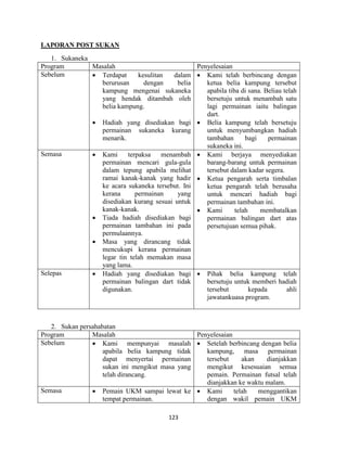 123
LAPORAN POST SUKAN
1. Sukaneka
Program Masalah Penyelesaian
Sebelum  Terdapat kesulitan dalam
berurusan dengan belia
kampung mengenai sukaneka
yang hendak ditambah oleh
belia kampung.
 Hadiah yang disediakan bagi
permainan sukaneka kurang
menarik.
 Kami telah berbincang dengan
ketua belia kampung tersebut
apabila tiba di sana. Beliau telah
bersetuju untuk menambah satu
lagi permainan iaitu balingan
dart.
 Belia kampung telah bersetuju
untuk menyumbangkan hadiah
tambahan bagi permainan
sukaneka ini.
Semasa  Kami terpaksa menambah
permainan mencari gula-gula
dalam tepung apabila melihat
ramai kanak-kanak yang hadir
ke acara sukaneka tersebut. Ini
kerana permainan yang
disediakan kurang sesuai untuk
kanak-kanak.
 Tiada hadiah disediakan bagi
permainan tambahan ini pada
permulaannya.
 Masa yang dirancang tidak
mencukupi kerana permainan
legar tin telah memakan masa
yang lama.
 Kami berjaya menyediakan
barang-barang untuk permainan
tersebut dalam kadar segera.
 Ketua pengarah serta timbalan
ketua pengarah telah berusaha
untuk mencari hadiah bagi
permainan tambahan ini.
 Kami telah membatalkan
permainan balingan dart atas
persetujuan semua pihak.
Selepas  Hadiah yang disediakan bagi
permainan balingan dart tidak
digunakan.
 Pihak belia kampung telah
bersetuju untuk memberi hadiah
tersebut kepada ahli
jawatankuasa program.
2. Sukan persahabatan
Program Masalah Penyelesaian
Sebelum  Kami mempunyai masalah
apabila belia kampung tidak
dapat menyertai permainan
sukan ini mengikut masa yang
telah dirancang.
 Setelah berbincang dengan belia
kampung, masa permainan
tersebut akan dianjakkan
mengikut kesesuaian semua
pemain. Permainan futsal telah
dianjakkan ke waktu malam.
Semasa  Pemain UKM sampai lewat ke
tempat permainan.
 Kami telah menggantikan
dengan wakil pemain UKM
 