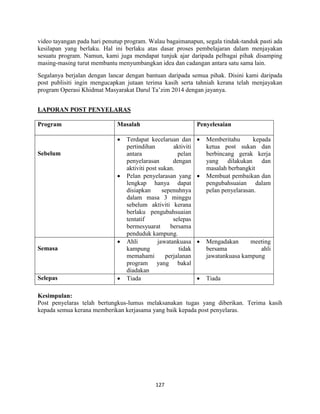 127
video tayangan pada hari penutup program. Walau bagaimanapun, segala tindak-tanduk pasti ada
kesilapan yang berlaku. Hal ini berlaku atas dasar proses pembelajaran dalam menjayakan
sesuatu program. Namun, kami juga mendapat tunjuk ajar daripada pelbagai pihak disamping
masing-masing turut membantu menyumbangkan idea dan cadangan antara satu sama lain.
Segalanya berjalan dengan lancar dengan bantuan daripada semua pihak. Disini kami daripada
post publisiti ingin mengucapkan jutaan terima kasih serta tahniah kerana telah menjayakan
program Operasi Khidmat Masyarakat Darul Ta‟zim 2014 dengan jayanya.
LAPORAN POST PENYELARAS
Program Masalah Penyelesaian
Sebelum
 Terdapat kecelaruan dan
pertindihan aktiviti
antara pelan
penyelarasan dengan
aktiviti post sukan.
 Pelan penyelarasan yang
lengkap hanya dapat
disiapkan sepenuhnya
dalam masa 3 minggu
sebelum aktiviti kerana
berlaku pengubahsuaian
tentatif selepas
bermesyuarat bersama
penduduk kampung.
 Memberitahu kepada
ketua post sukan dan
berbincang gerak kerja
yang dilakukan dan
masalah berbangkit
 Membuat pembaikan dan
pengubahsuaian dalam
pelan penyelarasan.
Semasa
 Ahli jawatankuasa
kampung tidak
memahami perjalanan
program yang bakal
diadakan
 Mengadakan meeting
bersama ahli
jawatankuasa kampung
Selepas  Tiada  Tiada
Kesimpulan:
Post penyelaras telah bertungkus-lumus melaksanakan tugas yang diberikan. Terima kasih
kepada semua kerana memberikan kerjasama yang baik kepada post penyelaras.
 