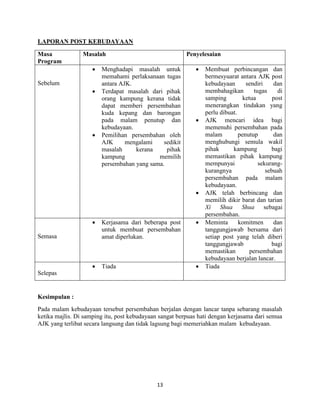 13
LAPORAN POST KEBUDAYAAN
Masa
Program
Masalah Penyelesaian
Sebelum
 Menghadapi masalah untuk
memahami perlaksanaan tugas
antara AJK.
 Terdapat masalah dari pihak
orang kampung kerana tidak
dapat memberi persembahan
kuda kepang dan barongan
pada malam penutup dan
kebudayaan.
 Pemilihan persembahan oleh
AJK mengalami sedikit
masalah kerana pihak
kampung memilih
persembahan yang sama.
 Membuat perbincangan dan
bermesyuarat antara AJK post
kebudayaan sendiri dan
membahagikan tugas di
samping ketua post
menerangkan tindakan yang
perlu dibuat.
 AJK mencari idea bagi
memenuhi persembahan pada
malam penutup dan
menghubungi semula wakil
pihak kampung bagi
memastikan pihak kampung
mempunyai sekurang-
kurangnya sebuah
persembahan pada malam
kebudayaan.
 AJK telah berbincang dan
memilih dikir barat dan tarian
Xi Shua Shua sebagai
persembahan.
Semasa
 Kerjasama dari beberapa post
untuk membuat persembahan
amat diperlukan.
 Meminta komitmen dan
tanggungjawab bersama dari
setiap post yang telah diberi
tanggungjawab bagi
memastikan persembahan
kebudayaan berjalan lancar.
Selepas
 Tiada  Tiada
Kesimpulan :
Pada malam kebudayaan tersebut persembahan berjalan dengan lancar tanpa sebarang masalah
ketika majlis. Di samping itu, post kebudayaan sangat berpuas hati dengan kerjasama dari semua
AJK yang terlibat secara langsung dan tidak lagsung bagi memeriahkan malam kebudayaan.
 