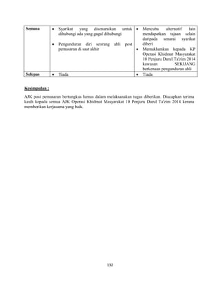132
Semasa  Syarikat yang disenaraikan untuk
dihubungi ada yang gagal dihubungi
 Pengunduran diri seorang ahli post
pemasaran di saat akhir
 Mencuba alternatif lain
mendapatkan tajaan selain
daripada senarai syarikat
diberi
 Memaklumkan kepada KP
Operasi Khidmat Masyarakat
10 Penjuru Darul Ta'zim 2014
kawasan SEKIJANG
berkenaan pengunduran ahli
Selepas  Tiada  Tiada
Kesimpulan :
AJK post pemasaran bertungkus lumus dalam melaksanakan tugas diberikan. Diucapkan terima
kasih kepada semua AJK Operasi Khidmat Masyarakat 10 Penjuru Darul Ta'zim 2014 kerana
memberikan kerjasama yang baik.
 