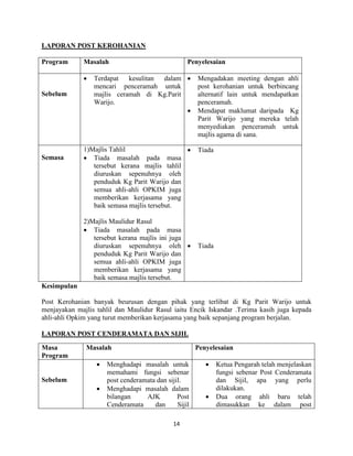 14
LAPORAN POST KEROHANIAN
Program Masalah Penyelesaian
Sebelum
 Terdapat kesulitan dalam
mencari penceramah untuk
majlis ceramah di Kg.Parit
Warijo.
 Mengadakan meeting dengan ahli
post kerohanian untuk berbincang
alternatif lain untuk mendapatkan
penceramah.
 Mendapat maklumat daripada Kg
Parit Warijo yang mereka telah
menyediakan penceramah untuk
majlis agama di sana.
Semasa
1)Majlis Tahlil
 Tiada masalah pada masa
tersebut kerana majlis tahlil
diuruskan sepenuhnya oleh
penduduk Kg Parit Warijo dan
semua ahli-ahli OPKIM juga
memberikan kerjasama yang
baik semasa majlis tersebut.
2)Majlis Maulidur Rasul
 Tiada masalah pada masa
tersebut kerana majlis ini juga
diuruskan sepenuhnya oleh
penduduk Kg Parit Warijo dan
semua ahli-ahli OPKIM juga
memberikan kerjasama yang
baik semasa majlis tersebut.
 Tiada
 Tiada
Kesimpulan
Post Kerohanian banyak beurusan dengan pihak yang terlibat di Kg Parit Warijo untuk
menjayakan majlis tahlil dan Maulidur Rasul iaitu Encik Iskandar .Terima kasih juga kepada
ahli-ahli Opkim yang turut memberikan kerjasama yang baik sepanjang program berjalan.
LAPORAN POST CENDERAMATA DAN SIJIL
Masa
Program
Masalah Penyelesaian
Sebelum
 Menghadapi masalah untuk
memahami fungsi sebenar
post cenderamata dan sijil.
 Menghadapi masalah dalam
bilangan AJK Post
Cenderamata dan Sijil
 Ketua Pengarah telah menjelaskan
fungsi sebenar Post Cenderamata
dan Sijil, apa yang perlu
dilakukan.
 Dua orang ahli baru telah
dimasukkan ke dalam post
 