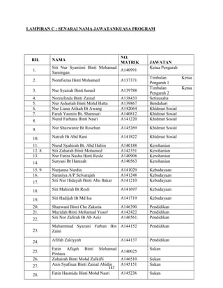 147
LAMPIRAN C : SENARAI NAMA JAWATANKUASA PROGRAM
BIL NAMA
NO.
MATRIK JAWATAN
1.
Siti Nur Syamimi Binti Mohamad
Samingan
A140991
Ketua Pengarah
2. Norafiszaa Binti Mohamed A137371
Timbalan Ketua
Pengarah 1
3. Nur Syairah Binti Ismail A139788
Timbalan Ketua
Pengarah 2
4. Norzailinda Binti Zainal A138433 Setiausaha
5. Nur Ashariah Binti Mohd Hatta A139867 Bendahari
6. Nur Liana Atikah Bt Awang A142064 Khidmat Sosial
7. Farah Yasmin Bt. Shamsuri A140812 Khidmat Sosial
8. Nurul Farhana Binti Nasri A141220 Khidmat Sosial
9. Nur Shazwanie Bt Rosehan A145269 Khidmat Sosial
10. Natrah Bt Abd Rani A141822 Khidmat Sosial
11. Nurul Syahirah Bt. Abd Halim A140188 Kerohanian
12. 8 Siti Zaharah Binti Mohamed A142351 Kerohanian
13. Nur Fatira Nasha Binti Rosle A140908 Kerohanian
14. Suryani Bt Hamzah A140563 Kerohanian
15. 9 Nurjanna Nurdin A141029 Kebudayaan
16. Saraniya A/P Selvarajah A141248 Kebudayaan
17. Siti Nur Hidayah Binti Abu Bakar A141210 Kebudayaan
18. Siti Mahirah Bt Rosli A141697 Kebudayaan
19. Siti Hadijah Bt Md Isa A141719 Kebudayaan
20. Shazwani Binti Che Zakaria A146390 Pendidikan
21. Mazidah Binti Mohamad Yusof A142422 Pendidikan
22. Siti Nor Zafirah Bt Ab Aziz A146561. Pendidikan
23.
Muhammad Syazani Farhan Bin
Zaini
A144152 Pendidikan
24. Afifah Zakiyyah A144137 Pendidikan
25.
Fatin Afiqah Binti Mohamad
Pirdaus
A140025
Sukan
26. Zuhairah Binti Mohd Zulkifli A146510 Sukan
27. Anis Syafinaz Binti Zainal Abidin A145151 Sukan
28. Fatin Hasmida Binti Mohd Nasri A145236 Sukan
 