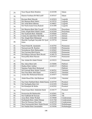 148
29. Noor Hayati Binti Ibrahim A145290 Sukan
30. Hamim Farihana Bt Md Latiff A145167 Sukan
31. Roziana Binti Mazrah A142418 Logistik
32. Siti Mastura Binti Sahrir A139752 Logistik
33. Siti Arfaf Binti Othman A140021 Logistik
34. Siti Nurfa Izatul Erma Radzali A141498 Logistik
35. Siti Munirra Binti Mat Yusoff A143936 Penyelaras
36. Fatin Afiqah Binti Shahil Anuar A143368 Penyelaras
37. Nur Syahirah Binti Abdullah A145666 Jamuan
38. Ummu Sa‟odah Binti Md Shah A145776 Jamuan
39. Nor Atiqah Binti Mohamad A141280 Jamuan
40.
Sharifah Syafiqah Saiyidah Bt Syed
Islam
A139734 Jamuan
41. Nurul Huda Bt. Jamaludin A142702 Pemasaran
42. Nursyazwani Bt. Rumlee A142688 Pemasaran
43. Normaheran Binti Baharuddin A142662 Pemasaran
44. Nor Farziana Binti Karim A142420 Pemasaran
45. Siti Rahayu Salwani Binti Rozali A140179 Pemasaran
46. Norsyafika Binti Hassim A141853 Pemasaran
47. Nur Atikah Bt Abdul Wahid A139323 Pemasaran
48. Ras Adiza Binti Jafri A138496 Publisiti
49. Hudiya Binti Adzhar A142117 Publisiti
50. Najiatun Najla Binti Mohamad Publisiti
51. Siti Fatimah Binti Mohd Tarmizi A146761 Teknikal
52. Nur Fitra Binti Abd Ghani A146727 Teknikal
53. Azilan Bin Mohamad Khairan A145477 Teknikal
54. Abdul Raouf Bin Abd Rahman A145281 Teknikal
55. Nur Fatin Nabihah Binti Abdul Kamal A145795 Protokol
56. Siti Nurfaqiha Binti Zul A141858 Protokol
57. Siti Khadijah Bt Midin A142383 Protokol
58. Nurul Izaan Binti Abdullah Halid A144177 Protokol
59. Noorazrina Bt Shaharudin A142681 Ttk
60. Nor Fadhilah Bt Norizan A139997 Ttk
61. Azna Binti Abdul Wahab A139840 Cenderamata
62. Nurbalqish Binti Abdul Manap A141760 Cenderamata
63. Wan Sri Nuresya Wan Zaki A145729 Cenderamata
64. Wan Norrazariah Binti Abdul Razak A139705 Perhubungan
65. Siti Nadiah Binti Jamaluddin A138586 Perhubungan
 