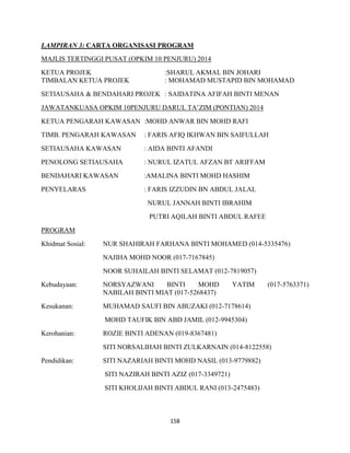 158
LAMPIRAN 3: CARTA ORGANISASI PROGRAM
MAJLIS TERTINGGI PUSAT (OPKIM 10 PENJURU) 2014
KETUA PROJEK :SHARUL AKMAL BIN JOHARI
TIMBALAN KETUA PROJEK : MOHAMAD MUSTAPID BIN MOHAMAD
SETIAUSAHA & BENDAHARI PROJEK : SAIDATINA AFIFAH BINTI MENAN
JAWATANKUASA OPKIM 10PENJURU DARUL TA‟ZIM (PONTIAN) 2014
KETUA PENGARAH KAWASAN :MOHD ANWAR BIN MOHD RAFI
TIMB. PENGARAH KAWASAN : FARIS AFIQ IKHWAN BIN SAIFULLAH
SETIAUSAHA KAWASAN : AIDA BINTI AFANDI
PENOLONG SETIAUSAHA : NURUL IZATUL AFZAN BT ARIFFAM
BENDAHARI KAWASAN :AMALINA BINTI MOHD HASHIM
PENYELARAS : FARIS IZZUDIN BN ABDUL JALAL
NURUL JANNAH BINTI IBRAHIM
PUTRI AQILAH BINTI ABDUL RAFEE
PROGRAM
Khidmat Sosial: NUR SHAHIRAH FARHANA BINTI MOHAMED (014-5335476)
NAJIHA MOHD NOOR (017-7167845)
NOOR SUHAILAH BINTI SELAMAT (012-7819057)
Kebudayaan: NORSYAZWANI BINTI MOHD YATIM (017-5763371)
NABILAH BINTI MIAT (017-5268437)
Kesukanan: MUHAMAD SAUFI BIN ABUZAKI (012-7178614)
MOHD TAUFIK BIN ABD JAMIL (012-9945304)
Kerohanian: ROZIE BINTI ADENAN (019-8367481)
SITI NORSALIHAH BINTI ZULKARNAIN (014-8122558)
Pendidikan: SITI NAZARIAH BINTI MOHD NASIL (013-9779882)
SITI NAZIRAH BINTI AZIZ (017-3349721)
SITI KHOLIJAH BINTI ABDUL RANI (013-2475483)
 