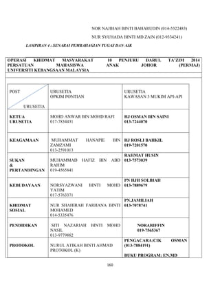 160
NOR NAJIHAH BINTI BAHARUDIN (014-5322483)
NUR SYUHADA BINTI MD ZAIN (012-9334241)
LAMPIRAN 4 : SENARAI PEMBAHAGIAN TUGAS DAN AJK
OPERASI KHIDMAT MASYARAKAT 10 PENJURU DARUL TA’ZIM 2014
PERSATUAN MAHASISWA ANAK JOHOR (PERMAJ)
UNIVERSITI KEBANGSAAN MALAYSIA
POST
URUSETIA
URUSETIA
OPKIM PONTIAN
URUSETIA
KAWASAN 3 MUKIM API-API
KETUA
URUSETIA
MOHD ANWAR BIN MOHD RAFI
017-7834431
HJ OSMAN BIN SAINI
013-7244070
KEAGAMAAN MUHAMMAT HANAPIE BIN
ZAMZAMI
013-2591013
HJ ROSLI BAHKIL
019-7201570
SUKAN
&
PERTANDINGAN
MUHAMMAD HAFIZ BIN ABD
RAHIM
019-4565841
RAHMAT HUSIN
013-7573039
KEBUDAYAAN NORSYAZWANI BINTI MOHD
YATIM
017-5763371
PN HJH SOLBIAH
013-7889679
KHIDMAT
SOSIAL
NUR SHAHIRAH FARHANA BINTI
MOHAMED
014-5335476
PN.JAMILIAH
013-7078741
PENDIDIKAN SITI NAZARIAH BINTI MOHD
NASIL
013-9779882
NORARIFFIN
019-7565367
PROTOKOL NURUL ATIKAH BINTI AHMAD
PROTOKOL (K)
PENGACARA:CIK OSMAN
(013-7884191)
BUKU PROGRAM: EN.MD
 