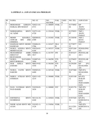 18
LAMPIRAN A : JAWATANKUASA PROGRAM
BI
L
NAMA NO. I/C NO.
MATRIK
FAK. TAHU
N
NO. TEL JAWATAN
1 MOHAMAD EZREEN
HAIKAL BIN MAHAT
920221-01-
6711
A 140889 FSSK 2 01774892
66
KP
BATU
PAHAT
2 NORSHARINA BINTI
AL‟AZMI
910731-01-
6720
A 138164 FSSK 3 01278953
87
TKP 1
BATU
PAHAT
3 MOHD KHAIRUL
ANWAR BIN JIMI
OSMERA
920304-01-
6709
A 141845 FSSK 2 01330548
46
TKP 2
BATU
PAHAT
4 HASINAH BINTI MOHD
HANIFAH
930406-01-
5706
A 141637 FKA
B
2 01774977
32
S/U
5 NURUL AZNINA BINTI
MOHD SALEH
930326-01-
6186
A 145337 FSSK 1 01071268
45
PENOLONG
S/U
6 MUHAMMAD AMIR
HIDAYAT BIN
BUSTAMAM
920606-11-
5817
A 141787 FPI 2 01451637
41
PENYELAR
AS 1
7 NURUL NATASHA
BINTI BORHAN
910407-01-
5494
A 146290 FTS
M
1 01276025
79
PENYELAR
AS 2
8 NUR ADILA BINTI
ZAHARI
900219-02-
5354
A 146360 FTS
M
1 01256204
78
KP (P1)
KEAGAMA
AN
9 NURUL FATIN BINTI
SAKURI
930505-01-
6480
A 145144 FSSK 1 01477404
50
TKP (P1)
KEAGAMA
AN
10 NORUL ATIKAH BINTI
OTHMAN
920211-03-
5214
A 140400 FSSK 2 01451180
12
KP (P2)
SUKAN
DAN
PERTANDIN
GAN
11 WAN FATIMAH BINTI
WAN BAKRI
910320-03-
5636
A 140800 FST 2 01451776
62
TKP (P2)
SUKAN
DAN
PERTANDIN
GAN
12 EMYRIENA BINTI
SUDIRMAN
941116-10-
6240
A 145024 FSSK 1 01937428
34
KP (P3)
KEBUDAYA
AN
13 NOOR AZAH BINTI MD
ATAN
910102-11-
5128
A 134566 FSSK 3
01112281
592
TKP (P3)
KEBUDAYA
AN
 