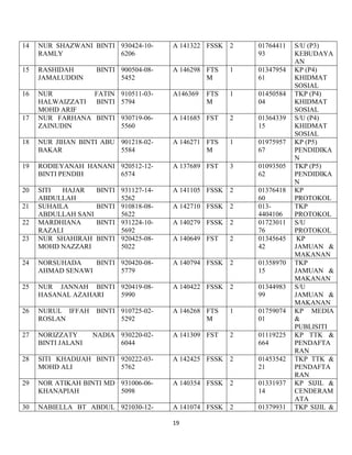 19
14 NUR SHAZWANI BINTI
RAMLY
930424-10-
6206
A 141322 FSSK 2 01764411
93
S/U (P3)
KEBUDAYA
AN
15 RASHIDAH BINTI
JAMALUDDIN
900504-08-
5452
A 146298 FTS
M
1 01347954
61
KP (P4)
KHIDMAT
SOSIAL
16 NUR FATIN
HALWAIZZATI BINTI
MOHD ARIF
910511-03-
5794
A146369 FTS
M
1 01450584
04
TKP (P4)
KHIDMAT
SOSIAL
17 NUR FARHANA BINTI
ZAINUDIN
930719-06-
5560
A 141685 FST 2 01364339
15
S/U (P4)
KHIDMAT
SOSIAL
18 NUR JIHAN BINTI ABU
BAKAR
901218-02-
5584
A 146271 FTS
M
1 01975957
67
KP (P5)
PENDIDIKA
N
19 RODIEYANAH HANANI
BINTI PENDIH
920512-12-
6574
A 137689 FST 3 01093505
62
TKP (P5)
PENDIDIKA
N
20 SITI HAJAR BINTI
ABDULLAH
931127-14-
5262
A 141105 FSSK 2 01376418
60
KP
PROTOKOL
21 SUHAILA BINTI
ABDULLAH SANI
910818-08-
5622
A 142710 FSSK 2 013-
4404106
TKP
PROTOKOL
22 MARDHIANA BINTI
RAZALI
931224-10-
5692
A 140279 FSSK 2 01723011
76
S/U
PROTOKOL
23 NUR SHAHIRAH BINTI
MOHD NAZZARI
920425-08-
5022
A 140649 FST 2 01345645
42
KP
JAMUAN &
MAKANAN
24 NORSUHADA BINTI
AHMAD SENAWI
920420-08-
5779
A 140794 FSSK 2 01358970
15
TKP
JAMUAN &
MAKANAN
25 NUR JANNAH BINTI
HASANAL AZAHARI
920419-08-
5990
A 140422 FSSK 2 01344983
99
S/U
JAMUAN &
MAKANAN
26 NURUL IFFAH BINTI
ROSLAN
910725-02-
5292
A 146268 FTS
M
1 01759074
01
KP MEDIA
&
PUBLISITI
27 NORIZZATY NADIA
BINTI JALANI
930220-02-
6044
A 141309 FST 2 01119225
664
KP TTK &
PENDAFTA
RAN
28 SITI KHADIJAH BINTI
MOHD ALI
920222-03-
5762
A 142425 FSSK 2 01453542
21
TKP TTK &
PENDAFTA
RAN
29 NOR ATIKAH BINTI MD
KHANAPIAH
931006-06-
5098
A 140354 FSSK 2 01331937
14
KP SIJIL &
CENDERAM
ATA
30 NABIELLA BT ABDUL 921030-12- A 141074 FSSK 2 01379931 TKP SIJIL &
 