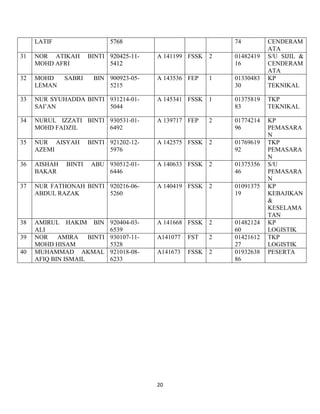 20
LATIF 5768 74 CENDERAM
ATA
31 NOR ATIKAH BINTI
MOHD AFRI
920425-11-
5412
A 141199 FSSK 2 01482419
16
S/U SIJIL &
CENDERAM
ATA
32 MOHD SABRI BIN
LEMAN
900923-05-
5215
A 143536 FEP 1 01330483
30
KP
TEKNIKAL
33 NUR SYUHADDA BINTI
SAI‟AN
931214-01-
5044
A 145341 FSSK 1 01375819
83
TKP
TEKNIKAL
34 NURUL IZZATI BINTI
MOHD FADZIL
930531-01-
6492
A 139717 FEP 2 01774214
96
KP
PEMASARA
N
35 NUR AISYAH BINTI
AZEMI
921202-12-
5976
A 142575 FSSK 2 01769619
92
TKP
PEMASARA
N
36 AISHAH BINTI ABU
BAKAR
930512-01-
6446
A 140633 FSSK 2 01375356
46
S/U
PEMASARA
N
37 NUR FATHONAH BINTI
ABDUL RAZAK
920216-06-
5260
A 140419 FSSK 2 01091375
19
KP
KEBAJIKAN
&
KESELAMA
TAN
38 AMIRUL HAKIM BIN
ALI
920404-03-
6539
A 141668 FSSK 2 01482124
60
KP
LOGISTIK
39 NOR AMIRA BINTI
MOHD HISAM
930107-11-
5328
A141077 FST 2 01421612
27
TKP
LOGISTIK
40 MUHAMMAD AKMAL
AFIQ BIN ISMAIL
921018-08-
6233
A141673 FSSK 2 01932638
86
PESERTA
 