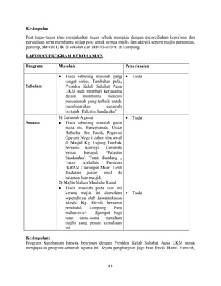 41
Kesimpulan :
Post tugas-tugas khas menjalankan tugas sebaik mungkin dengan menyediakan keperluan dan
persediaan serta membantu setiap post untuk semua majlis dan aktiviti seperti majlis perasmian,
penutup, aktiviti LDK di sekolah dan aktiviti-aktiviti di kampung.
LAPORAN PROGRAM KEROHANIAN
Program Masalah Penyelesaian
Sebelum
 Tiada sebarang masalah yang
sangat serius. Tambahan pula,
Presiden Kelab Sahabat Aqsa
UKM sudi memberi kerjasama
dalam membantu mencari
penceramah yang terbaik untuk
membicarakan ceramah
bertajuk „Palestin Saudaraku‟.
 Tiada
Semasa
1) Ceramah Agama
 Tiada sebarang masalah pada
masa ini. Penceramah, Ustaz
Rofazlin Bin Jusoh, Pegawai
Operasi Negeri Johor tiba awal
di Masjid Kg. Hujung Tambak
bersama isterinya. Ceramah
beliau bertajuk „Palestin
Saudaraku‟. Turut diundang ,
Ustaz Abdullah, Presiden
IKRAM Cawangan Muar. Turut
diadakan jualan amal di
halaman luar masjid.
2) Majlis Malam Maulidur Rasul
 Tiada masalah pada saat ini
kerana majlis ini diuruskan
sepenuhnya oleh Jawatankuasa
Masjid Kg. Gersik bersama
penduduk kampung. Para
mahasiswa/i dijemput bagi
turut sama-sama meraikan
majlis yang penuh kemuliaan
ini.
 Tiada
 Tiada
Kesimpulan:
Program Kerohanian banyak beurusan dengan Presiden Kelab Sahabat Aqsa UKM untuk
menjayakan program ceramah agama ini. Sejuta penghargaan juga buat Encik Hamil Hamzah,
 