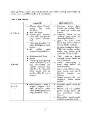 42
Ketua Kg. Sungai Senduk kerana sudi menjemput semua mahasiswa/i bagi memeriahkan lagi
suasana Majlis Malam Maulidur Rasul di Masjid Gersik.
Laporan AJK Publisiti
SEBELUM
MASALAH PENYELESAIAN
 Bilangan sebenar „banner‟,
banting dan poster
diperlukan.
 Bajet yang terhad.
 Sentiasa perlu diperbaiki
kerana nama vvip perasmi
yang sentiasa bertukar-
tukar.
 Tidak dapat disiapkan awal
kerana ketidakpastian nama
perasmi.
 Ajk publisiti tidak
mempunyai kamera DSLR.
 Berbincang dengan Ketua
Program dan sentiasa „follow
up‟ nama vvip melalui post
protokol.
 Hanya dua „banner’ dan satu
„backdrop‟ yang dicetak dan
dapat menjimatkan kos.
 „flyers‟ serta poster dicetak
banyak bagi memberi hebahan
kepada penduduk kampung.
 Berusaha mendapatkan kamera
DSLR bagi merakam gambar-
gambar yang penting untuk
pembuktian LC dan HP AJK.
SEMASA
 Hebahan melalui „flyers‟
 Banner.
 Montaj bagi majlis penutup
dibuat lewat kerana aktiviti
pada hari terakhir iaitu
sambutan maulidur rasul
habes lewat dan tidak dapat
dicuba dahulu oleh ajk
teknikal melalui PA system
di dewan.
 „flyers‟ diedarkan kepada
penduduk kampung apabila ada
aktiviti keramaian.
 Contoh: gotong-royong di
rumah orang kahwin dan
ceramah di masjid.
 Banner sentiasa dibawa kemana
sahaja kerana setiap aktiviti
dilakukan ditempat yang
berlainan.
 Adakan rehearsal dan cuba
memainkan dahulu montaj
tersebut.
SELEPAS
 Gambar-gambar sewaktu
program berjalan tidak
dapat di-„upload‟ semua
kerana gambar yang terlalu
banyak dan bersaiz besar.
 Bahagikan tugasan antara ajk
publisiti.
 Memberi „soft copy’ gambar-
gambar tersebut kepada ahli
yang memerlukan melalui
pendrive.
 Meng-„upload „ gambar-gambar
tersebut di group di facebook.
 