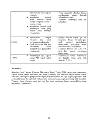 45
telah menarik diri daripada
program.
 Menghadapi masalah
dalam mencari tajaan
hamper daripada pasaraya-
pasaraya besar.
 Menghadapi masalah tidak
mempunyai dana yang
banyak untuk membeli
cenderamata.
 Telah mengambil jalan lain dengan
mendapatkan tajaan daripada
sebuah kedai runcit.
 Mendapat sumbangan dana dari
pihak luar.
Semasa
 Berkerjasama dengan
beberapa post untuk
penyerahan cenderamata.
 Tidak mencukupi AJK post
cenderamata untuk
mengendalikan penyerahan
cenderamata.
 Dengan bantuan tunjuk ajar dan
kerjasama dengan beberapa post
telah menjaya pembahagian
cenderamata seterusnya, dapat
menjalan lancarkan program.
 Mendapat bantuan dari AJK post-
post lain semasa penyerahan
cenderamata.
Selepas
 Pembahagian sijil kepada
semua AJK masih dalam
proses.
 Memutuskan untuk memberikan
sijil kepada semua AJK pada
semester 2 2014.
Kesimpulan :
Sepanjang hari Program Khidmat Masyarakat Darul Ta‟zim 2014, pemberian cenderamata
kepada semua tetamu terhormat serta ketua kampung telah berjalan dengan lancar dengan
kerjasama semua pihak yang terlibat dengan post cenderamata dan sijil. Begitu juga semua AJK
post cenderamata dan sijil telah berkerjasama untuk menjayakan program yang telah diadakan.
Terdapat juga beberapa orang dari post lain turut membantu dalam mengendalikan tugas
penyerahan cenderamata.
 