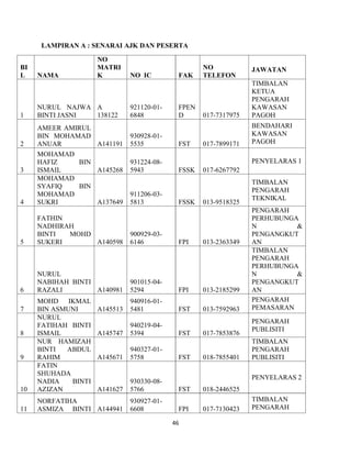 46
LAMPIRAN A : SENARAI AJK DAN PESERTA
BI
L NAMA
NO
MATRI
K NO IC FAK
NO
TELEFON
JAWATAN
1
NURUL NAJWA
BINTI JASNI
A
138122
921120-01-
6848
FPEN
D 017-7317975
TIMBALAN
KETUA
PENGARAH
KAWASAN
PAGOH
2
AMEER AMIRUL
BIN MOHAMAD
ANUAR A141191
930928-01-
5535 FST 017-7899171
BENDAHARI
KAWASAN
PAGOH
3
MOHAMAD
HAFIZ BIN
ISMAIL A145268
931224-08-
5943 FSSK 017-6267792
PENYELARAS 1
4
MOHAMAD
SYAFIQ BIN
MOHAMAD
SUKRI A137649
911206-03-
5813 FSSK 013-9518325
TIMBALAN
PENGARAH
TEKNIKAL
5
FATHIN
NADHIRAH
BINTI MOHD
SUKERI A140598
900929-03-
6146 FPI 013-2363349
PENGARAH
PERHUBUNGA
N &
PENGANGKUT
AN
6
NURUL
NABIHAH BINTI
RAZALI A140981
901015-04-
5294 FPI 013-2185299
TIMBALAN
PENGARAH
PERHUBUNGA
N &
PENGANGKUT
AN
7
MOHD IKMAL
BIN ASMUNI A145513
940916-01-
5481 FST 013-7592963
PENGARAH
PEMASARAN
8
NURUL
FATIHAH BINTI
ISMAIL A145747
940219-04-
5394 FST 017-7853876
PENGARAH
PUBLISITI
9
NUR HAMIZAH
BINTI ABDUL
RAHIM A145671
940327-01-
5758 FST 018-7855401
TIMBALAN
PENGARAH
PUBLISITI
10
FATIN
SHUHADA
NADIA BINTI
AZIZAN A141627
930330-08-
5766 FST 018-2446525
PENYELARAS 2
11
NORFATIHA
ASMIZA BINTI A144941
930927-01-
6608 FPI 017-7130423
TIMBALAN
PENGARAH
 