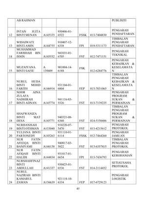 47
AB RAHMAN PUBLISITI
12
INTAN JUITA
BINTI MENAN A145335
930406-01-
6522 FSSK 013-7404830
PENGARAH
PENDAFTARAN
13
WIDAIWATI
BINTI AMIN A144755
910407-12-
6338 FPI 019-5311173
TIMBALAN
PENGARAH
PENDAFTARAN
14
MUHAMMAD
FARISHAH BIN
ISNIN A145532
941031-01-
6705 FST 012-7471151
PENGARAH
TEKNIKAL
15
MUZAIYANA
BINTI SAFIE
A
139409
901004-14-
6188
FSK
012-6284776
PENGARAH
KEBAJIKAN &
KESELAMATA
N
16
NURUL HUDA
BINTI MOHD
FARITH A146914
931104-01-
6804 FEP 013-7031065
TIMBALAN
PENGARAH
KEBAJIKAN &
KESELAMATA
N
17
NOOR AINA
ZULAFA
NADHIRAH
BINTI ADNAN A145774
941116-03-
5526 FST 013-7139235
PENGARAH
PROGRAM
SUKAN &
PERMAINAN
18
SHAFWANIZA
BINTI MAT
DESA A145771
940321-08-
6360 FST 014-5150486
TIMBALAN
PENGARAH
PROGRAM
SUKAN &
PERMAINAN
19
NURHANISAH
BINTI OTHMAN A133040
910220-07-
5470 FST 013-4215612
PENGARAH
PROTOKOL
20
YULIANA BINTI
PARTONEDY A145263
931110-01-
6114 FSSK 012-7464260
PENGARAH
JAMUAN
21
NUR FATIN
AFEEQA BINTI
BANIYAMI A146138
940817-03-
5022 FST 013-6357415
TIMBALAN
PENGARAH
PROTOKOL
22
NUR FATIN
AFIQAH BINTI
HALIDI A144834
931017-01-
6654 FPI 013-7436793
PENGARAH
KEROHANIAN
23
NURSHAHFINAZ
BINTI
ABDULLAH A141337
930425-01-
6536 FST 014-3114452
SETIAUSAHA
PROTOKOL
24
NURUL
NAZIRAH BINTI
KAMARUL
ZAMAN A136639
921118-10-
6334 FEP 017-6729123
PENGARAH
LOGISTIK
 
