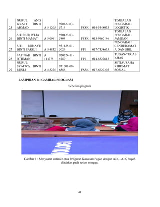 48
25
NURUL ANIS
IZZATI BINTI
AHMAD A141205
920827-03-
5714 FSSK 014-5448035
TIMBALAN
PENGARAH
LOGISTIK
26
SITI NUR IYLIA
BINTI MAMAT A140961
920123-03-
5804 FSSK 013-9960146
TIMBALAN
PENGARAH
JAMUAN
27
SITI ROHAYU
BINTI SAROJI A144832
931125-01-
5026 FPI 017-7358635
PENGARAH
CENDERAMAT
A DAN SIJIL
28
SAFINAH BINTI
OTHMAN
A
144775
920224-11-
5280 FPI 014-8327612
TUGAS-TUGAS
KHAS
29
NURUL
SYAFIZA BINTI
RUSLI A145275
931001-08-
6586 FSSK 017-6629305
SETIAUSAHA
KHIDMAT
SOSIAL
LAMPIRAN B : GAMBAR PROGRAM
Sebelum program
Gambar 1 : Mesyuarat antara Ketua Pengarah Kawasan Pagoh dengan AJK –AJK Pagoh
diadakan pada setiap minggu.
 