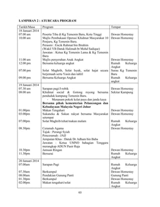 63
LAMPIRAN 2 : ATURCARA PROGRAM
Tarikh/Masa Program Tempat
18 Januari 2014
07.00 am
10.00 am
11.00 am
12.00 pm
07.00 pm
09.00 pm
Peserta Tiba di Kg Temenin Baru, Kota Tinggi
Majlis Pembukaan Operasi Khidmat Masyarakat 10
Penjuru, Kg Temenin Baru.
Perasmi : Encik Rahmat bin Ibrahim
(Wakil YB Datuk Halimah bt Mohd Sadique)
Jawatan : Ketua Kg Temenin Lama & Kg Temenin
Baru
Majlis penyerahan Anak Angkat
Bersama keluarga angkat
Solat Maghrib, Solat Isyak, solat hajat secara
berjemaah serta Yasin dan tahlil
Bersama Keluarga Angkat
Dewan Homestay
Dewan Homestay
Dewan Homestay
Rumah Keluarga
Angkat
Surau Kg Temenin
Baru
Rumah Keluarga
angkat
19 Januari 2014
07.30 am
08.00 am
01.00pm
03.00pm
07.00pm
08.30pm
10.30pm
11.30pm
Sarapan pagi/J-robik
Khidmat social & Gotong royong bersama
penduduk kampung Temenin Baru.
- Menanam pokok kelat paya dan janda kaya
Bersama pihak kementerian Pelancongan dan
Kebudayaan Malaysia Negeri Johor
Makan Tengahari
Sukaneka & Sukan rakyat bersama Masyarakat
setempat
Solat Maghrib/rehat/makan malam
Ceramah Agama
Tajuk : Perangi Syiah
Penceramah : JAIJ
Jemputan Khas : Datuk Dr Adham bin Baba
Jawatan : Ketua UMNO bahagian Tenggara
merangkap ADUN Pasir Raja
Jamuan Ringan
Bersurai
Dewan Homestay
Sekitar Kampung
Dewan Homestay
Dewan Homestay
Rumah Keluarga
Angkat
Dewan Homestay
Dewan Homestay
Rumah Keluarga
Angkat
20 Januari 2014
07.00am
07.30am
08.00am
01.30pm
02.00pm
Sarapan Pagi
Berkumpul
Pendakian Gunung Panti
Berkumpul
Makan tengahari/solat
Rumah Keluarga
Angkat
Dewan Homestay
Gunung Panti
Dewan Homestay
Rumah Keluarga
Angkat
 