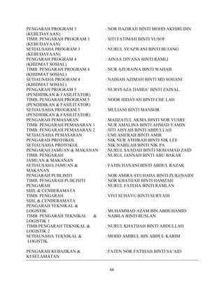 66
PENGARAH PROGRAM 3 : NOR HAZIRAH BINTI MOHD AKHIRUDIN
(KEBUDAYAAN)
TIMB. PENGARAH PROGRAM 3 : SITI FATIMAH BINTI YUSOF
(KEBUDAYAAN)
SETIAUSAHA PROGRAM 3 : NURUL SYAZWANI BINTI BUJANG
(KEBUDAYAAN)
PENGARAH PROGRAM 4 : AINAA DIYANA BINTI RAMLI
(KHIDMAT SOSIAL)
TIMB. PENGARAH PROGRAM 4 : NUR AZURAINA BINTI WAHAB
(KHIDMAT SOSIAL)
SETIAUSAHA PROGRAM 4 : NADIAH AZIMAH BINTI MD SOHANI
(KHIDMAT SOSIAL)
PENGARAH PROGRAM 5 : NURSYAZA DAMIA‟ BINTI ZAINAL.
(PENDIDIKAN & FASILITATOR)
TIMB. PENGARAH PROGRAM 5 : NOOR HIDAYAH BINTI CHE LAH
(PENDIDIKAN & FASILITATOR)
SETIAUSAHA PROGRAM 5 : MULIANI BINTI MANSOR
(PENDIDIKAN & FASILITATOR)
PENGARAH PEMASARAN : MAIIZATUL AKMA BINTI NOR YUSRE
TIMB. PENGARAH PEMASARAN 1 : NUR AMALINA BINTI AHMAD YAMIN
TIMB. PENGARAH PEMASARAN 2 : SITI AISYAH BINTI ABDULLAH
SETIAUSAHA PEMASARAN : UMI ASIERAH BINTI AMIR
PENGARAH PROTOKOL : NIK NUR ATHIRAH BINTI NIK LEE
SETIAUSAHA PROTOKOL : NIK NABILAH BINTI NIK PA
PENGARAH JAMUAN & MAKANAN : NURUL SAADAH BINTI MOHAMAD ZAID
TIMB. PENGARAH : NURUL JANNAH BINTI ABU BAKAR
JAMUAN & MAKANAN
SETIAUSAHA JAMUAN & : FATIN HANANI BINTI ABDUL RAZAK
MAKANAN
PENGARAH PUBLISITI : NOR AMIRA SYUHADA BINTI ZUKENAIDI
TIMB. PENGARAH PUBLISITI : NOR KHATIJAH BINTI HAMZAH
PENGARAH : NURUL FATEHA BINTI RAMLAN
SIJIL & CENDERAMATA
TIMB. PENGARAH : VIVI SUHAYU BINTI SURYADI
SIJIL & CENDERAMATA
PENGARAH TEKNIKAL &
LOGISTIK : MUHAMMAD AZAM BIN ABDUHAMID
TIMB. PENGARAH TEKNIKAL & : NABILA BINTI RUSLAN
LOGISTIK 1
TIMB.PENGARAH TEKNIKAL & : NURUL KHATIJAH BINTI ABDULLAH
LOGISTIK 2
SETIAUSAHA TEKNIKAL & : MOHD AMIRUL BIN ABDUL KARIM
LOGISTIK
PENGARAH KEBAJIKAN & : FATEN NOR FATIHAH BINTI SA‟AID
KESELAMATAN
 