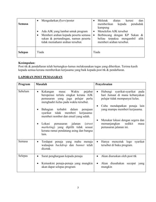 7
Semasa
 Mengedarkan flyers/poster
 Ada AJK yang lambat untuk program
 Memberi arahan kepada peserta semasa
sukan & pertandingan, namun peserta
tidak memahami arahan tersebut.
 Meletak diatas kerusi dan
memberikan kepada penduduk
kampung
 Menelefon AJK tersebut
 Berbincang dengan KP Sukan &
beliau terpaksa mengambil alih
memberi arahan tersebut.
Selepas Tiada Tiada
Kesimpulan:
Post ttk & pendaftaran telah bertungkus-lumus melaksanakan tugas yang diberikan. Terima kasih
kepada semua kerana memberikan kerjasama yang baik kepada post ttk & pendaftaran.
LAPORAN POST PEMASARAN
Program Masalah Penyelesaian
Sebelum  Kekangan masa: Waktu pejabat
beroperasi terlalu singkat kerana AJK
pemasaran yang juga pelajar perlu
menghadiri kelas pada waktu tersebut.
 Bahagian terbabit dalam penajaan
syarikat tidak memberi kerjasama:
memberi nombor dan email yang salah.
 Lokasi pemasaran jalanan (street
marketing) yang dipilih tidak sesuai
kerana ramai pendatang asing dan bangsa
lain.
 Hubungi syarikat-syarikat pada
hari Jumaat di mana kebanyakan
pelajar tidak mempunyai kelas.
 Cuba mendapatkan penaja lain
yang mampu memberi kerjasama.
 Menukar lokasi dengan segera dan
memanjangkan sedikit masa
pemasaran jalanan ini.
Semasa  Terdapat penaja yang mahu menaja
walaupun backdrop dan banner telah
dicetak.
 Hanya mencetak logo syarikat
tersebut di buku program.
Selepas  Surat penghargaan kepada penaja
 Kemaskini penaja-penaja yang mungkin
akan dapat selepas program
 Akan diuruskan oleh post ttk
 Akan diusahakan secepat yang
mungkin
 