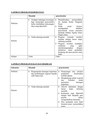 85
LAPORAN PROGRAM KEROHANIAN.
Masalah penyelesaian
Sebelum
 Terdapat kekangan kewangan
bagi menjemput penceramah
bebas disebabkan kekurangan
dana yang diperolehi.
 Memaklumkan permasalahan
ini kepada Ketua Pengarah
Pusat.
 Pihak pusat berjaya
mendapatkan khidmat
penceramah secara percuma
daripada Jabatan Agama Islam
Negeri Johor.
Semasa
 Tiada sebarang masalah.  Program ceramah tersebut
berjalan dengan lancar tanpa
sebarang masalah.
 Program tersebut mendapat
sambutan yang agak
memberangsangkan dengan
kehadiran ramai penduduk
kampung dan para peserta yang
hadir.
Selepas Tiada Tiada
LAPORAN PROGRAM SUKAN DAN REKREASI
Sukaneka Masalah penyelesaian
Sebelum  Pengumpulan barangan keperluan
dan pembahagian tugasan kepada
AJK Sukan lain.
 Perancangan dan simulasi
perjalanan diselesaikan
terlebih dahulu.
 Menghubungi pihak Logistik
dan Teknikal untuk
penentuan barangan
keperluan.
Semasa
 Tiada sebarang masalah.  Aktiviti dijalankan dengan
lancar tanpa sebarang
masalah.
 Kerjasama juga diperoleh
dengan baik daripada para
peserta dalam
mengendalikan Sukaneka.
 Para penduduk turut hadir
beramai-ramai memeriahkan
acara.
 