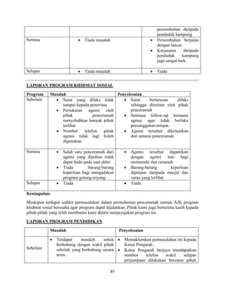 87
persembahan daripada
penduduk kampung
Semasa  Tiada masalah  Persembahan berjalan
dengan lancar.
 Kerjasama daripada
penduduk kampung
juga sangat baik.
Selepas  Tiada masalah  Tiada
LAPORAN PROGRAM KHIDMAT SOSIAL
Program Masalah Penyelesaian
Sebelum  Surat yang difaks tidak
sampai kepada penerima
 Pertukaran agensi oleh
pihak penceramah
menyebabkan banyak pihak
terlibat
 Nombor telefon pihak
agensi tidak lagi boleh
digunakan
 Surat berterusan difaks
sehingga diterima oleh pihak
penceramah
 Sentiasa follow-up bersama
agensi agar tidak berlaku
percanggahan tempat.
 Agensi tersebut dikeluarkan
dari senarai penceramah
Semasa  Salah satu penceramah dari
agensi yang dipohon tidak
dapat hadir pada saat akhir
 Tiada barang-barang
keperluan bagi mengadakan
program gotong-royong
 Agensi tersebut digantikan
dengan agensi lain bagi
memenuhi slot ceramah
 Barang-barang keperluan
dipinjam daripada masjid dan
surau yang terlibat
Selepas  Tiada  Tiada
Kesimpulan:
Meskipun terdapat sedikit permasalahan dalam permohonan penceramah namun AJK program
khidmat sosial berusaha agar program dapat dijalankan. Pihak kami juga berterima kasih kepada
pihak-pihak yang telah membantu kami dalam menjayajakan program ini.
LAPORAN PROGRAM PENDIDIKAN
Masalah Penyelesaian
Sebelum
 Terdapat masalah untuk
berhubung dengan wakil pihak
sekolah yang berhubung secara
terus .
 Memaklumkan permasalahan ini kepada
Ketua Pengarah .
 Ketua Pengarah berjaya mendapatkan
nombor telefon wakil selepas
perjumpaan dilakukan bersama pihak
 