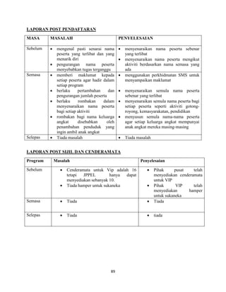 89
LAPORAN POST PENDAFTARAN
MASA MASALAH PENYELESAIAN
Sebelum  mengenal pasti senarai nama
peserta yang terlibat dan yang
menarik diri
 pengurangan nama peserta
menyebabkan tugas terganggu
 menyenaraikan nama peserta sebenar
yang terlibat
 menyenaraikan nama peserta mengikut
aktiviti berdasarkan nama semasa yang
ada
Semasa  memberi maklumat kepada
setiap peserta agar hadir dalam
setiap program
 berlaku pertambahan dan
pengurangan jumlah peserta
 berlaku rombakan dalam
menyenaraikan nama peserta
bagi setiap aktiviti
 rombakan bagi nama keluarga
angkat disebabkan oleh
penambahan penduduk yang
ingin ambil anak angkat
 menggunakan perkhidmatan SMS untuk
menyampaikan maklumat
 menyenaraikan semula nama peserta
sebenar yang terlibat
 menyenaraikan semula nama peserta bagi
setiap peserta seperti aktiviti gotong-
royong, kemasyarakatan, pendidikan
 menyusun semula nama-nama peserta
agar setiap keluarga angkat mempunyai
anak angkat mereka masing-masing
Selepas  Tiada masalah  Tiada masalah
LAPORAN POST SIJIL DAN CENDERAMATA
Program Masalah Penyelesaian
Sebelum  Cenderamata untuk Vip adalah 16
tetapi JPPEL hanya dapat
menyediakan sebanyak 10.
 Tiada hamper untuk sukaneka
 Pihak pusat telah
menyediakan cenderamata
untuk VIP
 Pihak VIP telah
menyediakan hamper
untuk sukaneka
Semasa  Tiada  Tiada
Selepas  Tiada  tiada
 