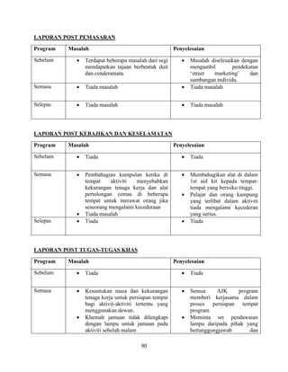 90
LAPORAN POST PEMASARAN
Program Masalah Penyelesaian
Sebelum  Terdapat beberapa masalah dari segi
mendapatkan tajaan berbentuk duit
dan cenderamata.
 Masalah diselesaikan dengan
mengambil pendekatan
„street marketing‟ dan
sumbangan individu.
Semasa  Tiada masalah  Tiada masalah
Selepas  Tiada masalah  Tiada masalah
LAPORAN POST KEBAJIKAN DAN KESELAMATAN
Program Masalah Penyelesaian
Sebelum  Tiada  Tiada
Semasa  Pembahagian kumpulan ketika di
tempat aktiviti menyebabkan
kekurangan tenaga kerja dan alat
pertolongan cemas di beberapa
tempat untuk merawat orang jika
seseorang mengalami kecederaan
 Tiada masalah
 Membahagikan alat di dalam
1st aid kit kepada tempat-
tempat yang berisiko tinggi.
 Pelajar dan orang kampung
yang terlibat dalam aktiviti
tiada mengalami kecederan
yang serius.
Selepas  Tiada  Tiada
LAPORAN POST TUGAS-TUGAS KHAS
Program Masalah Penyelesaian
Sebelum  Tiada  Tiada
Semasa  Kesuntukan masa dan kekurangan
tenaga kerja untuk persiapan tempat
bagi aktivit-aktiviti tertentu yang
menggunakan dewan.
 Khemah jamuan tidak dilengkapi
dengan lampu untuk jamuan pada
aktiviti sebelah malam
 Semua AJK program
memberi kerjasama dalam
proses persiapan tempat
program
 Meminta set pendawaian
lampu daripada pihak yang
bertanggungjawab dan
 