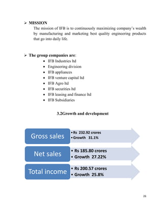 26
 MISSION
The mission of IFB is to continuously maximizing company’s wealth
by manufacturing and marketing best quality engineering products
that go into daily life.
 The group companies are:
IFB Industries ltd
Engineering division
IFB appliances
IFB venture capital ltd
IFB Agro ltd
IFB securities ltd
IFB leasing and finance ltd
IFB Subsidiaries
3.2Growth and development
•Rs 232.92 crores
•Growth 31.1%Gross sales
• Rs 185.80 crores
• Growth 27.22%Net sales
• Rs 200.57 crores
• Growth 25.8%Total income
 