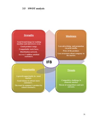 31
3.5 SWOT analysis
Strengths
Good brand image in washing
machine and microwave oven.
Good product range.
Compatiable work force.
Distribution network.
An over 3 million satisfied
customers.
Weekness
Less advertising and promotion
via print media.
Price of the product.
Less awareness about company in
the market.
Opportunity
A growth opportunity in rural
market.
Good chance to attract more
customers .
The trust in company's product by
valued customers.
Threats
Competitive challenge in
domestic market.
Threat of competitiors and new
entrants.
IFB
 