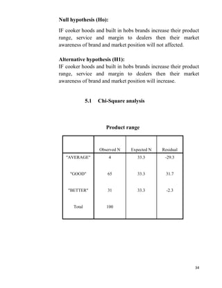 34
Null hypothesis (Ho):
IF cooker hoods and built in hobs brands increase their product
range, service and margin to dealers then their market
awareness of brand and market position will not affected.
Alternative hypothesis (H1):
IF cooker hoods and built in hobs brands increase their product
range, service and margin to dealers then their market
awareness of brand and market position will increase.
5.1 Chi-Square analysis
Product range
Observed N Expected N Residual
"AVERAGE" 4 33.3 -29.3
"GOOD" 65 33.3 31.7
"BETTER" 31 33.3 -2.3
Total 100
 