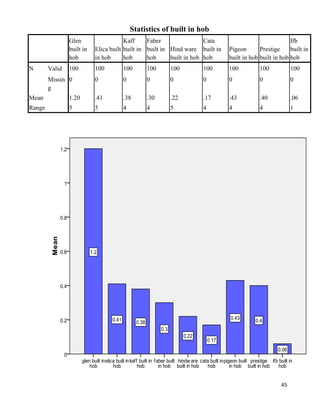 45
Statistics of built in hob
Glen
built in
hob
Elica built
in hob
Kaff
built in
hob
Faber
built in
hob
Hind ware
built in hob
Cata
built in
hob
Pigeon
built in hob
Prestige
built in hob
Ifb
built in
hob
N Valid 100 100 100 100 100 100 100 100 100
Missin
g
0 0 0 0 0 0 0 0 0
Mean 1.20 .41 .38 .30 .22 .17 .43 .40 .06
Range 5 5 4 4 5 4 4 4 1
 