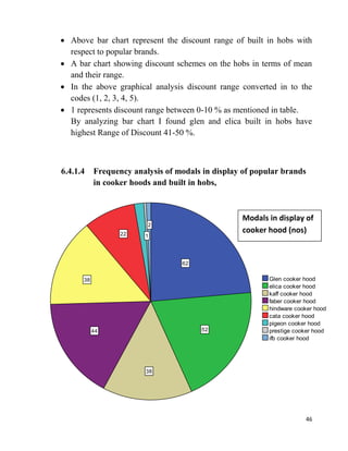 46
Above bar chart represent the discount range of built in hobs with
respect to popular brands.
A bar chart showing discount schemes on the hobs in terms of mean
and their range.
In the above graphical analysis discount range converted in to the
codes (1, 2, 3, 4, 5).
1 represents discount range between 0-10 % as mentioned in table.
By analyzing bar chart I found glen and elica built in hobs have
highest Range of Discount 41-50 %.
6.4.1.4 Frequency analysis of modals in display of popular brands
in cooker hoods and built in hobs,
Modals in display of
cooker hood (nos)
 