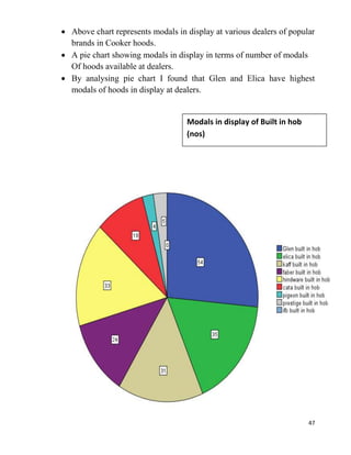 47
Above chart represents modals in display at various dealers of popular
brands in Cooker hoods.
A pie chart showing modals in display in terms of number of modals
Of hoods available at dealers.
By analysing pie chart I found that Glen and Elica have highest
modals of hoods in display at dealers.
Modals in display of Built in hob
(nos)
 