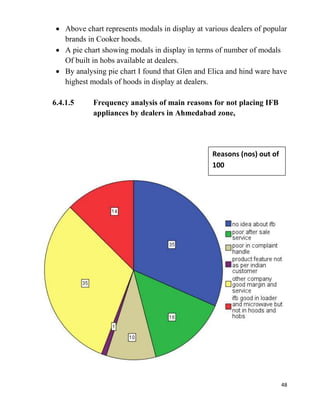 48
Above chart represents modals in display at various dealers of popular
brands in Cooker hoods.
A pie chart showing modals in display in terms of number of modals
Of built in hobs available at dealers.
By analysing pie chart I found that Glen and Elica and hind ware have
highest modals of hoods in display at dealers.
6.4.1.5 Frequency analysis of main reasons for not placing IFB
appliances by dealers in Ahmedabad zone,
Above pie chart representing various reasons about dealers who not
placing IFB cooker hoods and built in hobs.
Mainly two main reasons found that other company have good margin
and service and other is less awareness of IFB appliances.
6.4.2 Cross tabulation
Reasons (nos) out of
100
 