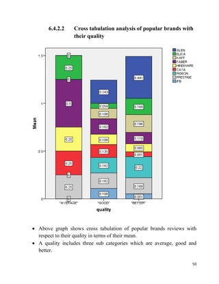 50
6.4.2.2 Cross tabulation analysis of popular brands with
their quality
Above graph shows cross tabulation of popular brands reviews with
respect to their quality in terms of their mean.
A quality includes three sub categories which are average, good and
better.
 