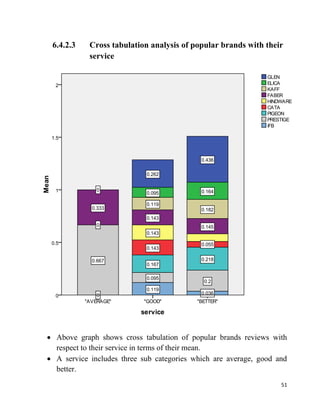 51
6.4.2.3 Cross tabulation analysis of popular brands with their
service
Above graph shows cross tabulation of popular brands reviews with
respect to their service in terms of their mean.
A service includes three sub categories which are average, good and
better.
 