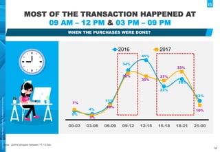 Copyright©2017TheNielsenCompany.Confidentialandproprietary.
14
MOST OF THE TRANSACTION HAPPENED AT
09 AM – 12 PM & 03 PM – 09 PM
Base : Online shopper between 11-13 Dec
WHEN THE PURCHASES WERE DONE?
6%
4%
11%
34%
41%
23%
28%
13%
7%
3%
10%
32%
30%
27%
33%
10%
00-03 03-06 06-09 09-12 12-15 15-18 18-21 21-00
2016 2017
 