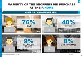 Copyright©2017TheNielsenCompany.Confidentialandproprietary.
15
MAJORITY OF THE SHOPPERS DID PURCHASE
AT THEIR HOME
WHERE THE PURCHASES WERE DONE?
OFFICE
40%
(-8%)
HOME
76%
(-3%)
RELATIVES’
HOUSE
9%
(+4%)
SHOPPING MALL
8%
(+4%)
Base : Online shopper between 11-13 Dec (vs. 2016)
 
