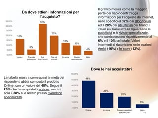 11
Il grafico mostra come la maggior
parte dei rispondenti tragga
informazioni per l’acquisto da Internet,
nello specifico il 32% dai Blog/forum
ed il 20% dai siti ufficiali dei brand. I
valori più bassi invece riguardano la
pubblicità e le riviste specializzate,
che corrispondono rispettivamente al
6% e il 10% del totale. Valori
intermedi si riscontrano nelle opzioni
Amici (16%) e In store (12%).
48%
26%
20%
6%
0.00%
10.00%
20.00%
30.00%
40.00%
50.00%
60.00%
Online In store Presso rivenditori
specializzati
Altro
Dove le hai acquistate?
16%
6%
32%
20%
12%
10%
4%
0.00%
5.00%
10.00%
15.00%
20.00%
25.00%
30.00%
35.00%
Amici Tramite
pubblicità
Sui
Blog/Forum
Dai siti
ufficiali
In store Riviste
specializzate
Altro
Da dove ottieni informazioni per
l'acquisto?
La tabella mostra come quasi la metà dei
rispondenti abbia comprato il prodotto
Online, con un valore del 48%. Segue il
26% che ha acquistato In store, mentre
solo il 20% si è recato presso rivenditori
specializzati.
 
