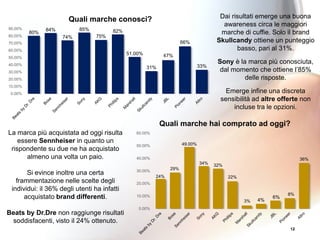 12
80%
84%
74%
85%
75%
82%
51.00%
31%
47%
66%
33%
0.00%
10.00%
20.00%
30.00%
40.00%
50.00%
60.00%
70.00%
80.00%
90.00%
Quali marche conosci? Dai risultati emerge una buona
awareness circa le maggiori
marche di cuffie. Solo il brand
Skullcandy ottiene un punteggio
basso, pari al 31%.
Sony è la marca più conosciuta,
dal momento che ottiene l’85%
delle risposte.
Emerge infine una discreta
sensibilità ad altre offerte non
incluse tra le opzioni.
24%
29%
49.00%
34% 32%
22%
3% 4%
6%
8%
36%
0.00%
10.00%
20.00%
30.00%
40.00%
50.00%
60.00%
Quali marche hai comprato ad oggi?
La marca più acquistata ad oggi risulta
essere Sennheiser in quanto un
rispondente su due ne ha acquistato
almeno una volta un paio.
Si evince inoltre una certa
frammentazione nelle scelte degli
individui: il 36% degli utenti ha infatti
acquistato brand differenti.
Beats by Dr.Dre non raggiunge risultati
soddisfacenti, visto il 24% ottenuto.
 