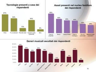 13
67%
52%
13%
45%
8%
Fibra Tv on demand Pannelli solari Impianto audio
subwoofer
Altro
Tecnologie presenti a casa dei
rispondenti
69%
50%
45% 44%
32%
28%
Casa di
proprietà
Barca Casa al mare Casa in
montagna
Più di 2
automobili
Nessuna delle
precedenti
Asset presenti nel nucleo familiare
dei rispondenti
55%
44%
36%
44%
38%
28%
12%
38%
19%
41%
8%
0.00%
10.00%
20.00%
30.00%
40.00%
50.00%
60.00%
Generi musicali ascoltati dai rispondenti
 