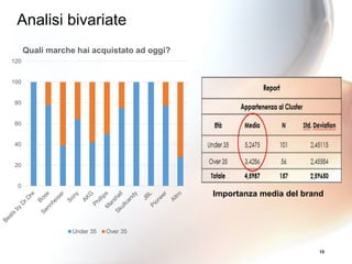 15
0
20
40
60
80
100
120
Quali marche hai acquistato ad oggi?
Under 35 Over 35
Importanza media del brand
Analisi bivariate
 
