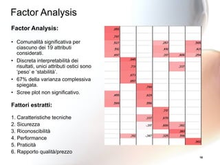 16
Fattori estratti:
1. Caratteristiche tecniche
2. Sicurezza
3. Riconoscibilità
4. Performance
5. Praticità
6. Rapporto qualità/prezzo
Factor Analysis:
• Comunalità significativa per
ciascuno dei 19 attributi
considerati.
• Discreta interpretabilità dei
risultati, unici attributi ostici sono
‘peso’ e ‘stabilità’.
• 67% della varianza complessiva
spiegata.
• Scree plot non significativo.
Factor Analysis
 