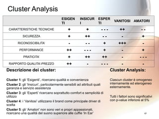 17
Descrizione dei cluster:
Cluster 1: gli ‘Esigenti’, ricercano qualità e convenienza
Cluster 2: gli ‘Insicuri’, particolarmente sensibili ad attributi quali
garanzia e servizio assistenza
Cluster 3: gli ‘Esperti’ ricercano soprattutto comfort e semplicità di
utilizzo
Cluster 4: i ‘Vanitosi’ utilizzano il brand come principale driver di
scelta
Cluster 5: gli ‘Amatori’ non sono veri e propri appassionati,
ricercano una qualità del suono superiore alle cuffie ‘In Ear’
ESIGEN
TI
INSICUR
I
ESPER
TI
VANITOSI AMATORI
CARATTERISTICHE TECNICHE + + - - - ++ - -
SICUREZZA + ++ - - - +
RICONOSCIBILITA’ - - - + +++ -
PERFORMANCE ++ - - - + - +
PRATICITA’ + ++ ++ - - - -
RAPPORTO QUALITA’-PREZZO ++ - - - - - -
Cluster Analysis:
Ciascun cluster è omogeneo
internamente ed eterogeneo
esternamente.
Tutti i fattori sono significativi
con p-value inferiore al 5%
Cluster Analysis
 