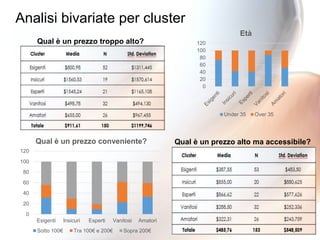 18
0
20
40
60
80
100
120
Età
Under 35 Over 35
0
20
40
60
80
100
120
Esigenti Insicuri Esperti Vanitosi Amatori
Qual è un prezzo conveniente?
Sotto 100€ Tra 100€ e 200€ Sopra 200€
Qual è un prezzo alto ma accessibile?
Qual è un prezzo troppo alto?
Analisi bivariate per cluster
 