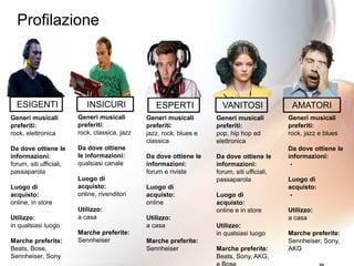ESIGENTI
Generi musicali
preferiti:
rock, elettronica
Da dove ottiene le
informazioni:
forum, siti ufficiali,
passaparola
Luogo di
acquisto:
online, in store
Utilizzo:
in qualsiasi luogo
Marche preferite:
Beats, Bose,
Sennheiser, Sony
Generi musicali
preferiti:
rock, classica, jazz
Da dove ottiene
le informazioni:
qualsiasi canale
Luogo di
acquisto:
online, rivenditori
Utilizzo:
a casa
Marche preferite:
Sennheiser
INSICURI ESPERTI
Generi musicali
preferiti:
jazz, rock, blues e
classica
Da dove ottiene le
informazioni:
forum e riviste
Luogo di
acquisto:
online
Utilizzo:
a casa
Marche preferite:
Sennheiser
Generi musicali
preferiti:
pop, hip hop ed
elettronica
Da dove ottiene le
informazioni:
forum, siti ufficiali,
passaparola
Luogo di
acquisto:
online e in store
Utilizzo:
in qualsiasi luogo
Marche preferite:
Beats, Sony, AKG,
VANITOSI
Generi musicali
preferiti:
rock, jazz e blues
Da dove ottiene le
informazioni:
-
Luogo di
acquisto:
-
Utilizzo:
a casa
Marche preferite:
Sennheiser, Sony,
AKG
AMATORI
Profilazione
 