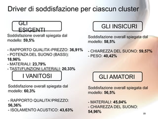 23
GLI
ESIGENTI
GLI INSICURI
I VANITOSI GLI AMATORI
Soddisfazione overall spiegata dal
modello: 56,5%
- MATERIALI: 45,04%
- CHIAREZZA DEL SUONO:
54,96%
Soddisfazione overall spiegata dal
modello: 59,5%
- RAPPORTO QUALITA’-PREZZO: 36,91%
- POTENZA DEL SUONO (BASSI):
18,96%
- MATERIALI: 23,79%
- TASTI/FUNZIONI LATERALI: 20,33%
Soddisfazione overall spiegata dal
modello: 58,5%
- CHIAREZZA DEL SUONO: 59,57%
- PESO: 40,42%
Soddisfazione overall spiegata dal
modello: 60,3%
- RAPPORTO QUALITA’/PREZZO:
56,36%
- ISOLAMENTO ACUSTICO: 43,63%
Driver di soddisfazione per ciascun cluster
 