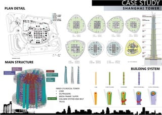 CASE STUDY
SHANGHAI TOWERPLAN DETAIL
TWO STOERY
OUTRIGGER TRUSS
ONE STORY
RADIAL TRUUS
CORE WALL
DIAGONAL CORNER
COLUMN
SUPER
COLUMN
BELT TRUSS
BUILDING SYSTEM
MAIN STRUCTURE
INNER CYLINDICAL TOWER
• CORE
• OUTRIGGERS
• MEGA FRAME: SUPER
COLUMN SYSTEM AND BELT
TRUSS
 