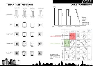 CORE
HIGHEST COOLING LOAD
LOWEST COOLING LOAD
TENANT DISTRIBUTION CORE TRANSITION
DESIGN SYSTEM
SHOULD AVOID THE
HIGHEST COOLING
LOAD
Slender
ratio for
tower
maximum is
1:10 or 1:12
 
