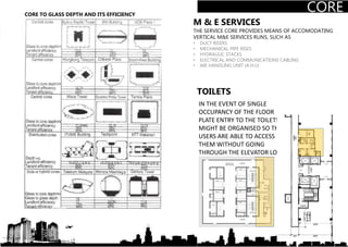 CORE
M & E SERVICES
THE SERVICE CORE PROVIDES MEANS OF ACCOMODATING
VERTICAL M&E SERVICES RUNS, SUCH AS
• DUCT RISERS
• MECHANICAL PIPE RISES
• HYDRAULIC STACKS
• ELECTRICAL AND COMMUNICATIONS CABLING
• AIR HANDLING UNIT (A.H.U)
TOILETS
IN THE EVENT OF SINGLE
OCCUPANCY OF THE FLOOR
PLATE ENTRY TO THE TOILETS
MIGHT BE ORGANISED SO THAT
USERS ARE ABLE TO ACCESS
THEM WITHOUT GOING
THROUGH THE ELEVATOR LOBBY
CORE TO GLASS DEPTH AND ITS EFFICIENCY
 